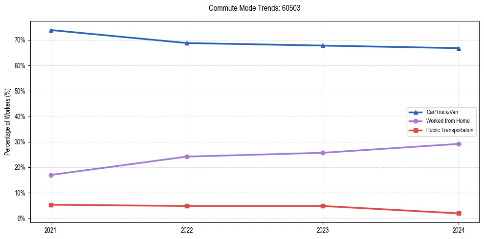 Transportation trends in US ZIP Code 60503