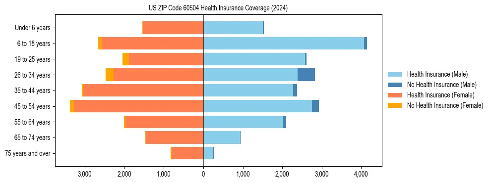 Health insurance pyramid for US ZIP Code 60504