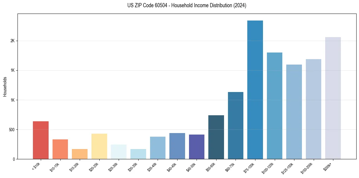 Income Distribution for 