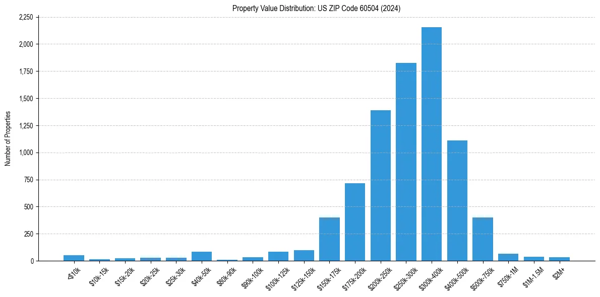 Value Distribution for 