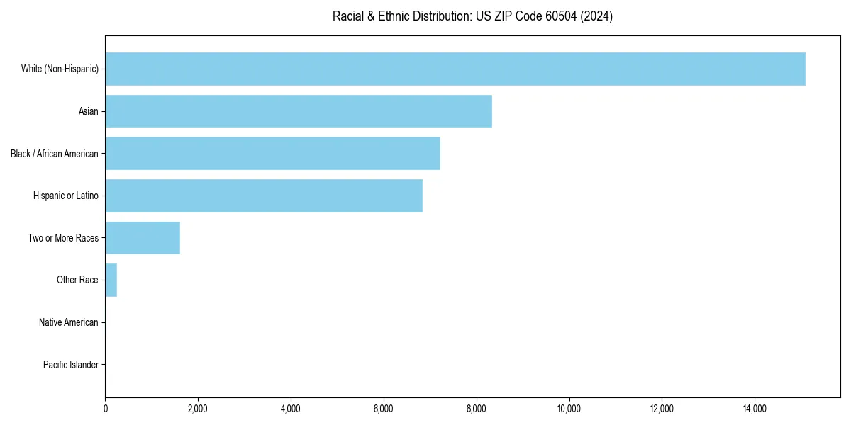 Bar chart showing racial distribution in  for 2024