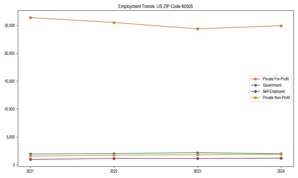 Long-term employment trends in 