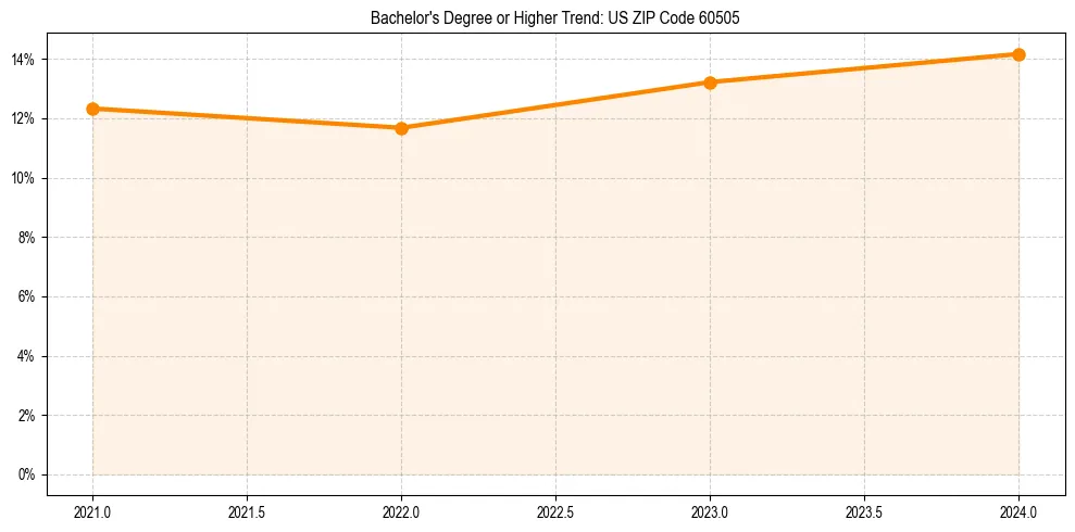 Trend chart showing bachelor degree growth in 