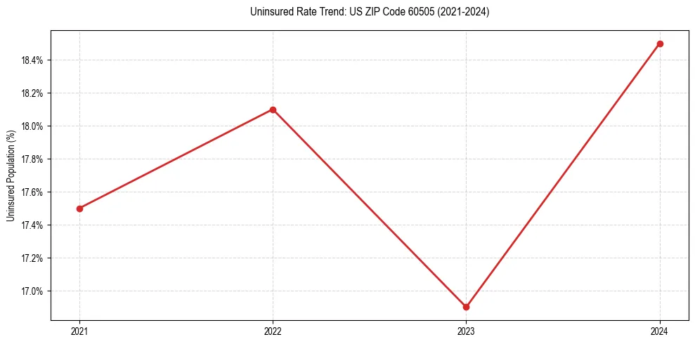 Uninsured trend chart for US ZIP Code 60505