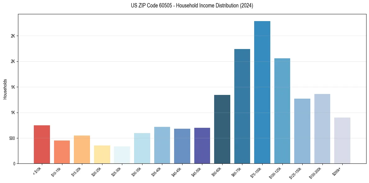 Income Distribution for 