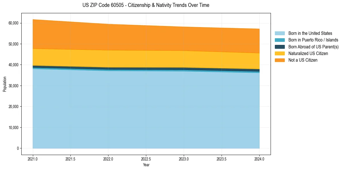 Historical nativity trends for 