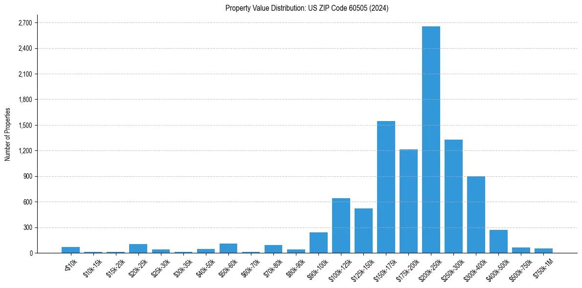 Value Distribution for 