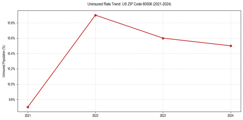 Uninsured trend chart for US ZIP Code 60506