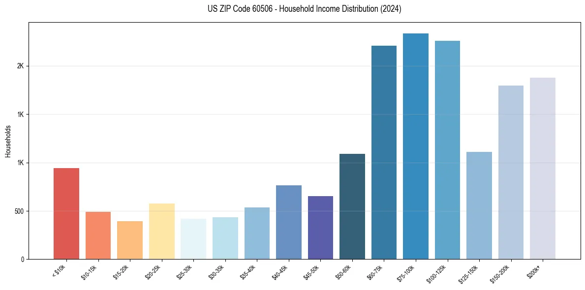 Income Distribution for 