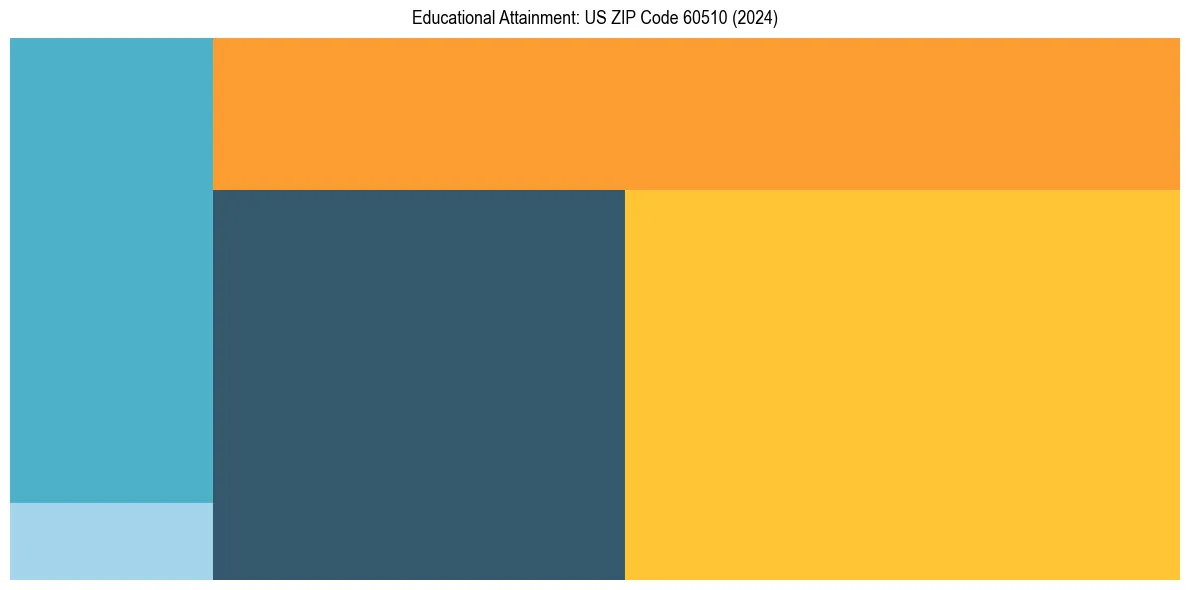 Education Treemap for  in 2024