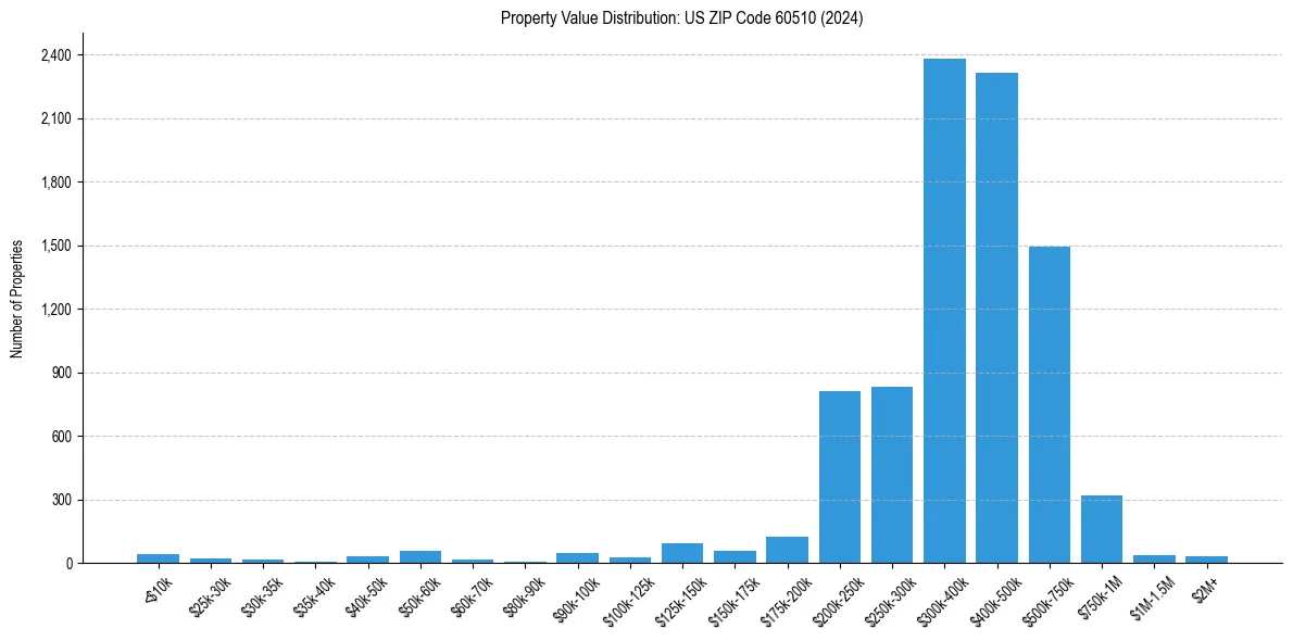 Value Distribution for 