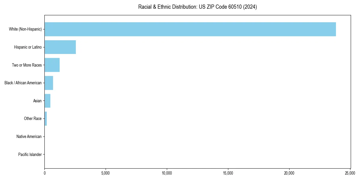 Bar chart showing racial distribution in  for 2024