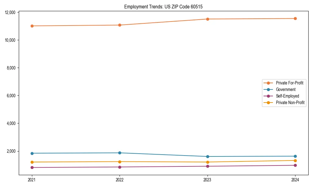 Long-term employment trends in 