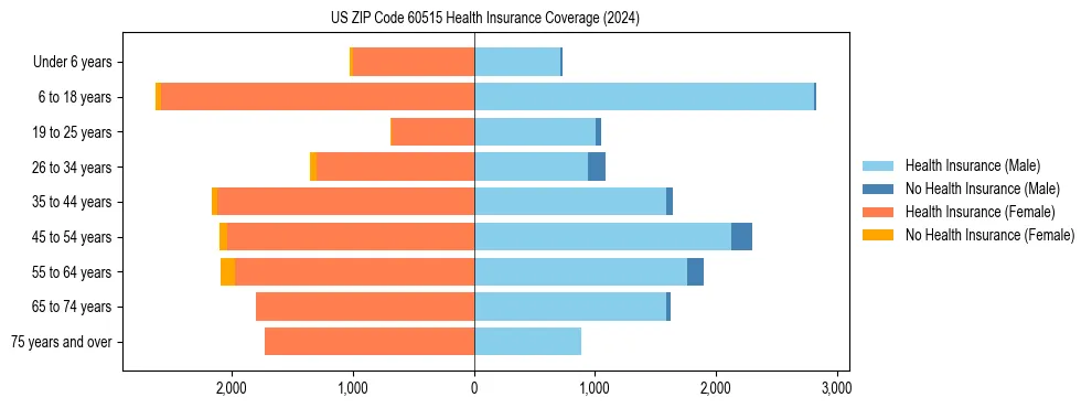 Health insurance pyramid for US ZIP Code 60515