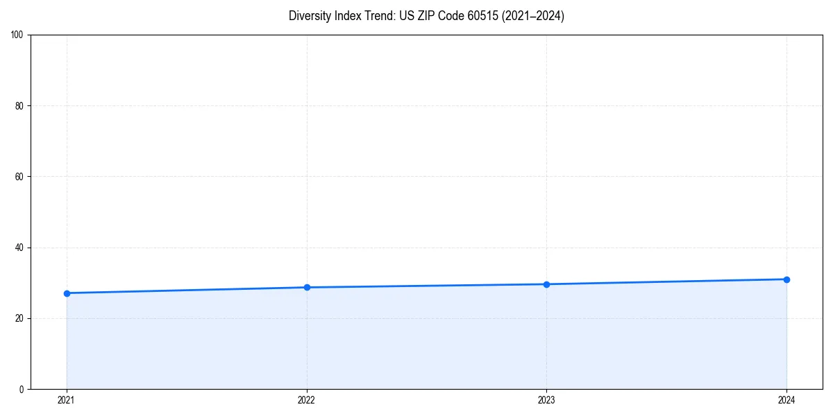 Line chart showing diversity index trends for 