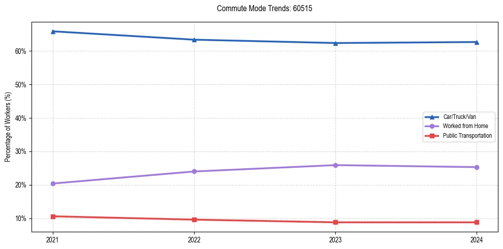 Transportation trends in US ZIP Code 60515