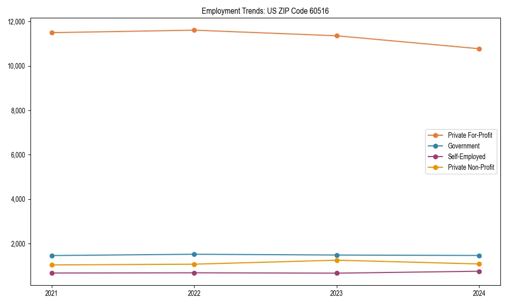 Long-term employment trends in 