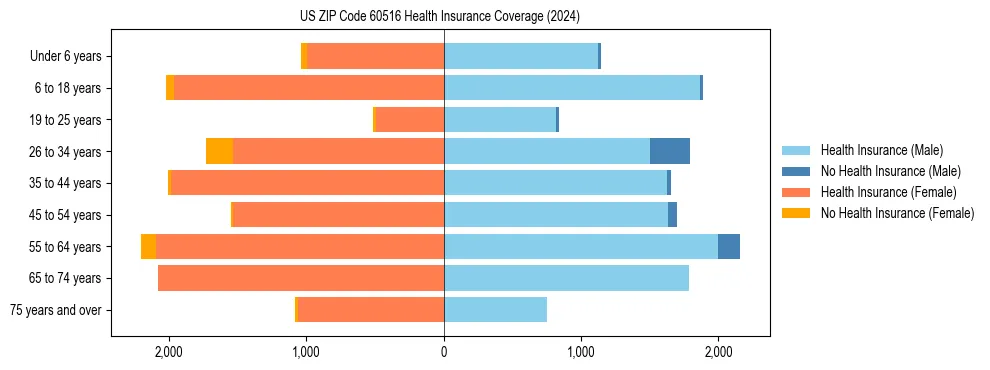 Health insurance pyramid for US ZIP Code 60516