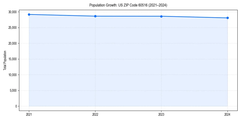 Population trends in 