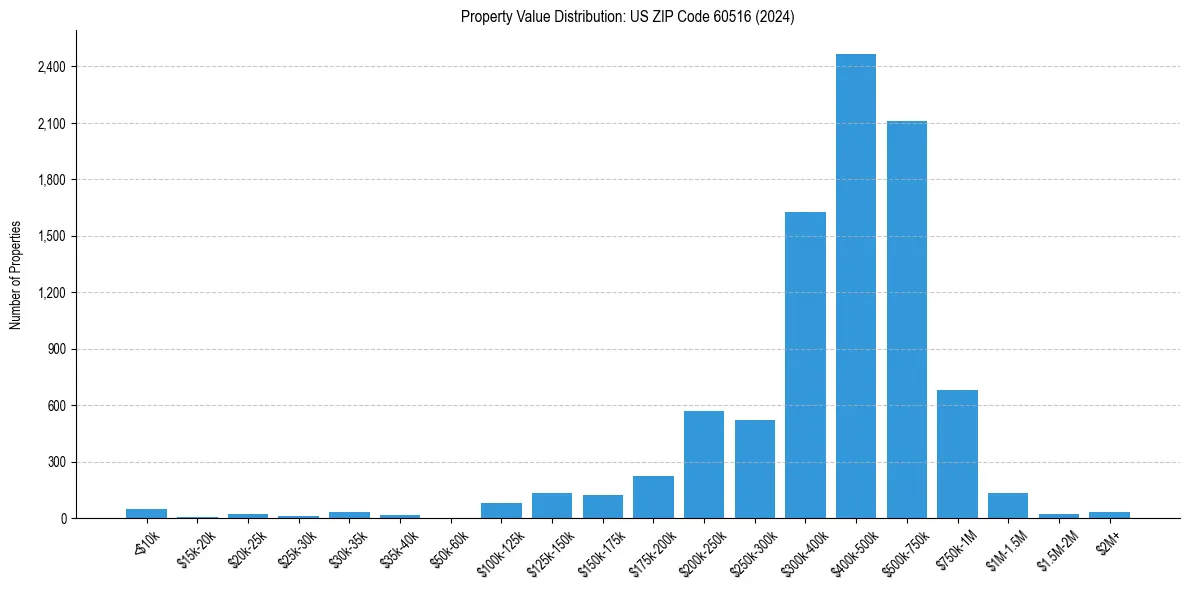 Value Distribution for 