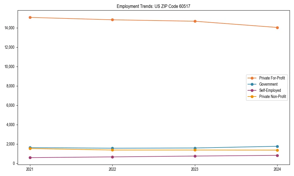 Long-term employment trends in 