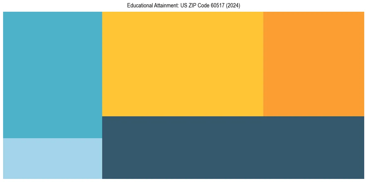 Education Treemap for  in 2024