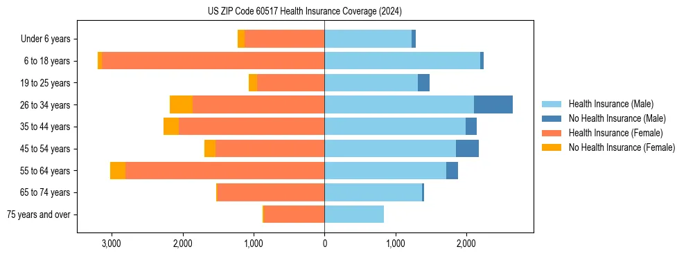 Health insurance pyramid for US ZIP Code 60517