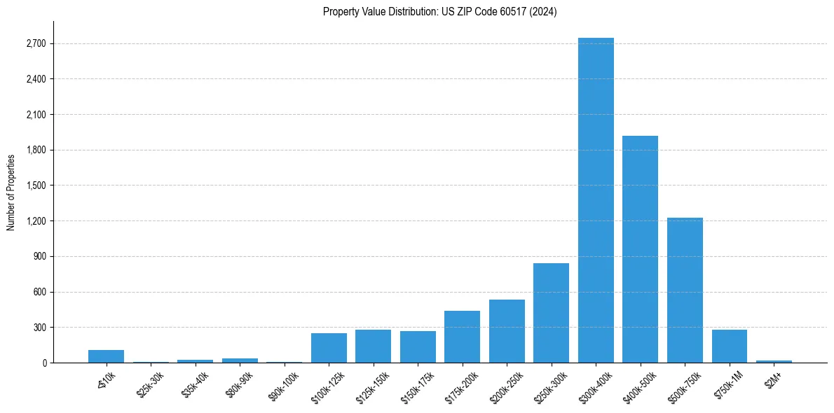 Value Distribution for 