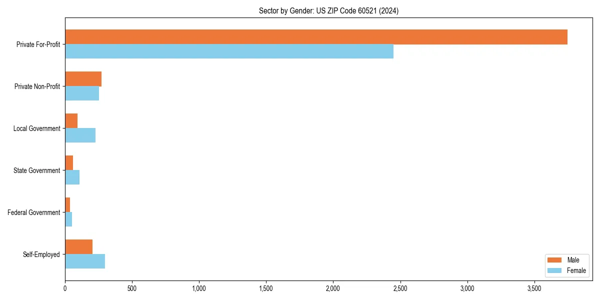 Employment sector breakdown by gender in 