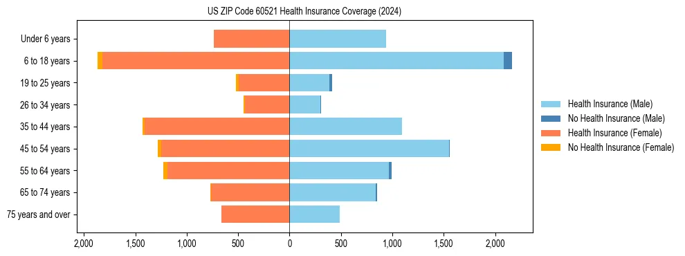Health insurance pyramid for US ZIP Code 60521