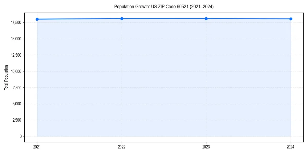 Population trends in 