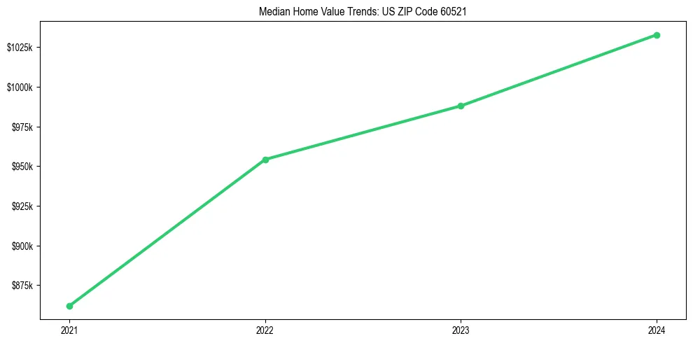 Median property value trends in 
