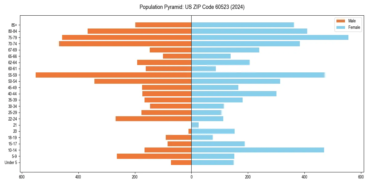 Population pyramid for 