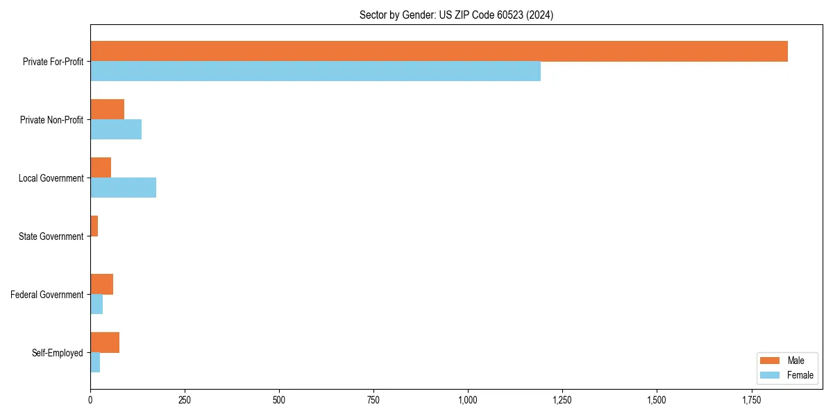 Employment sector breakdown by gender in 