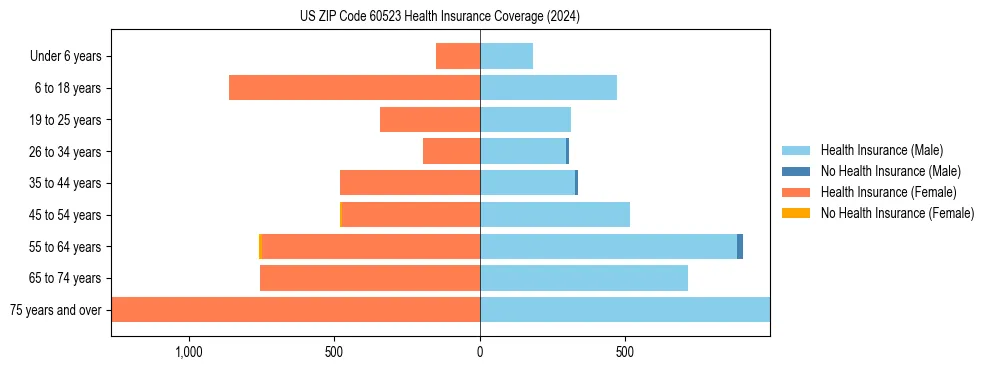 Health insurance pyramid for US ZIP Code 60523