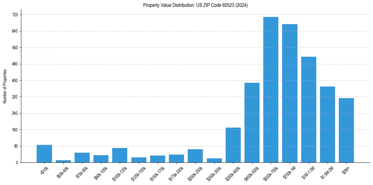 Value Distribution for 