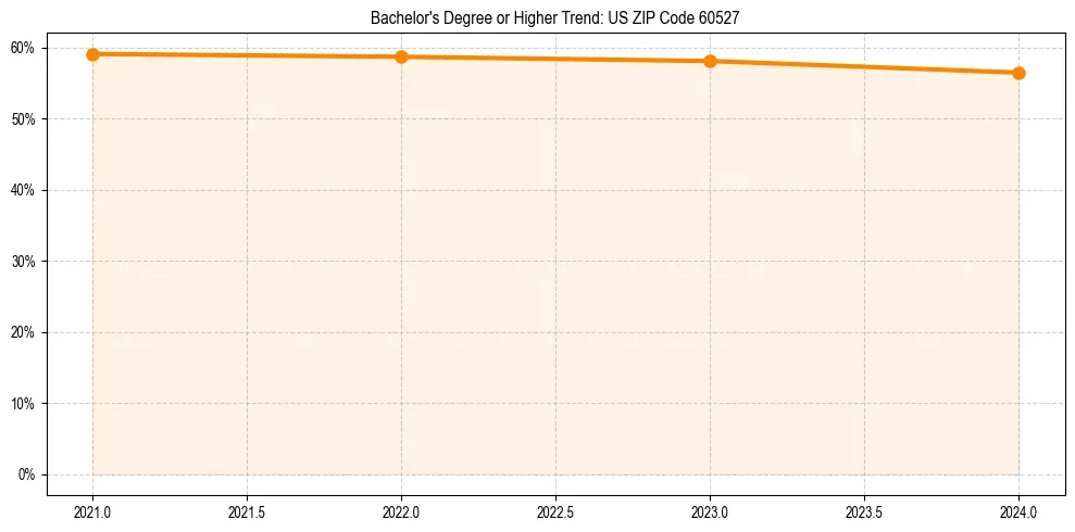 Trend chart showing bachelor degree growth in 
