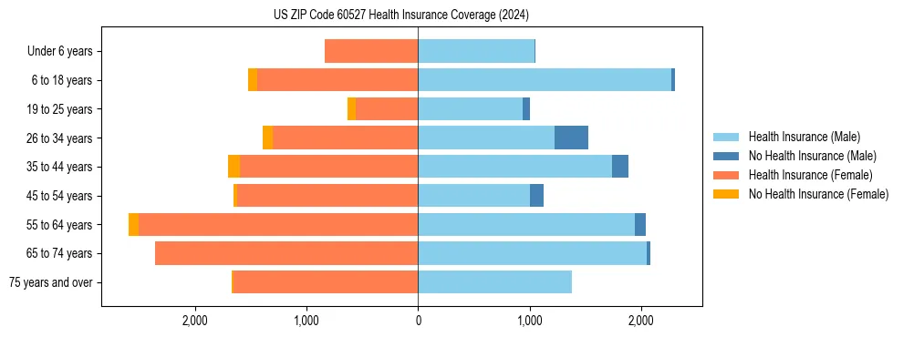 Health insurance pyramid for US ZIP Code 60527
