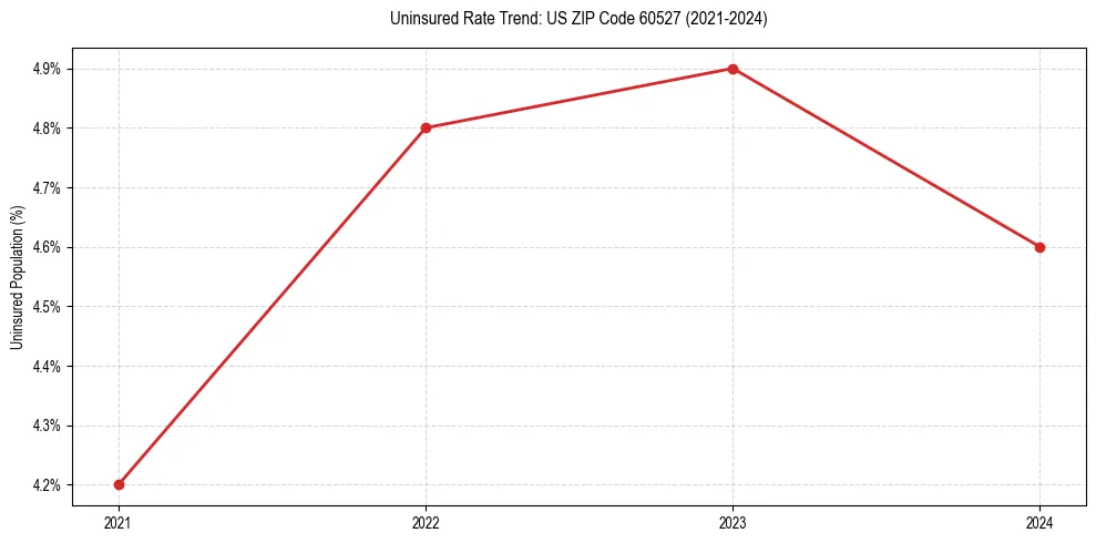 Uninsured trend chart for US ZIP Code 60527