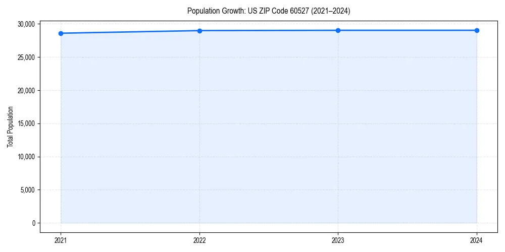 Population trends in 