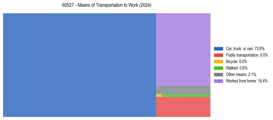 Commute modes in US ZIP Code 60527