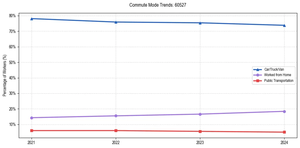 Transportation trends in US ZIP Code 60527