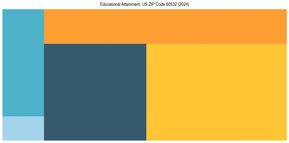 Education Treemap for  in 2024