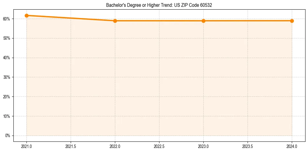 Trend chart showing bachelor degree growth in 