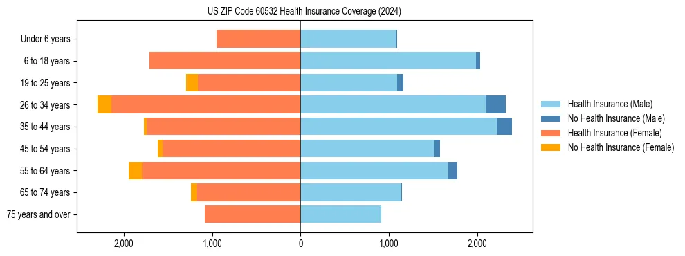Health insurance pyramid for US ZIP Code 60532