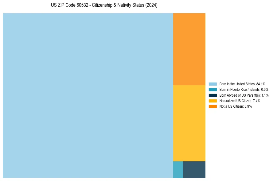 Nativity Treemap for 