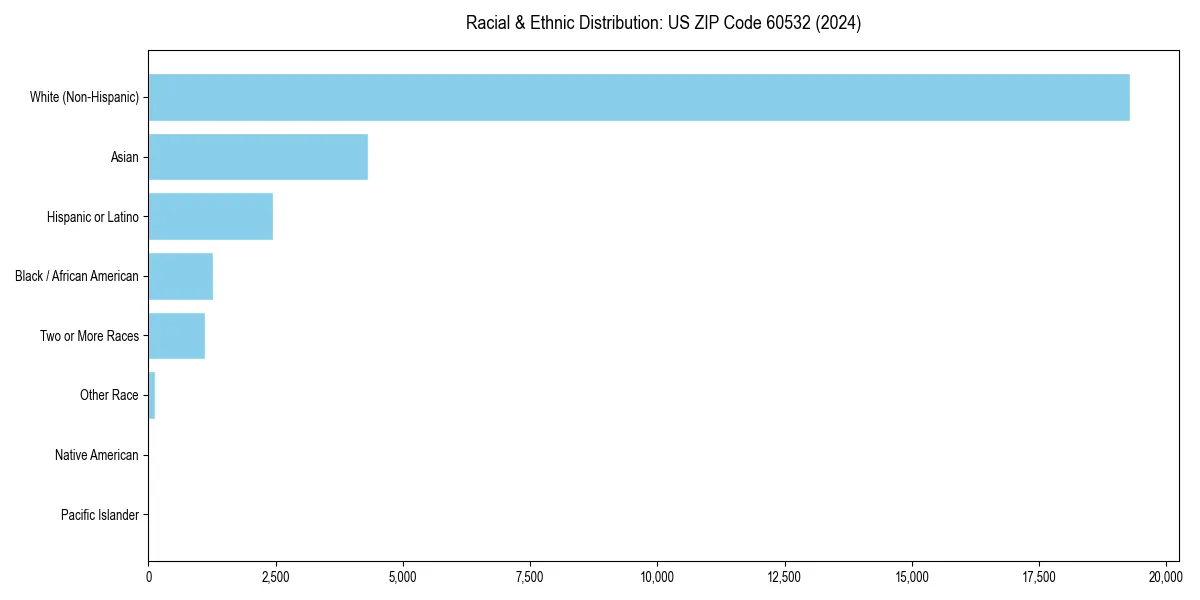 Bar chart showing racial distribution in  for 2024
