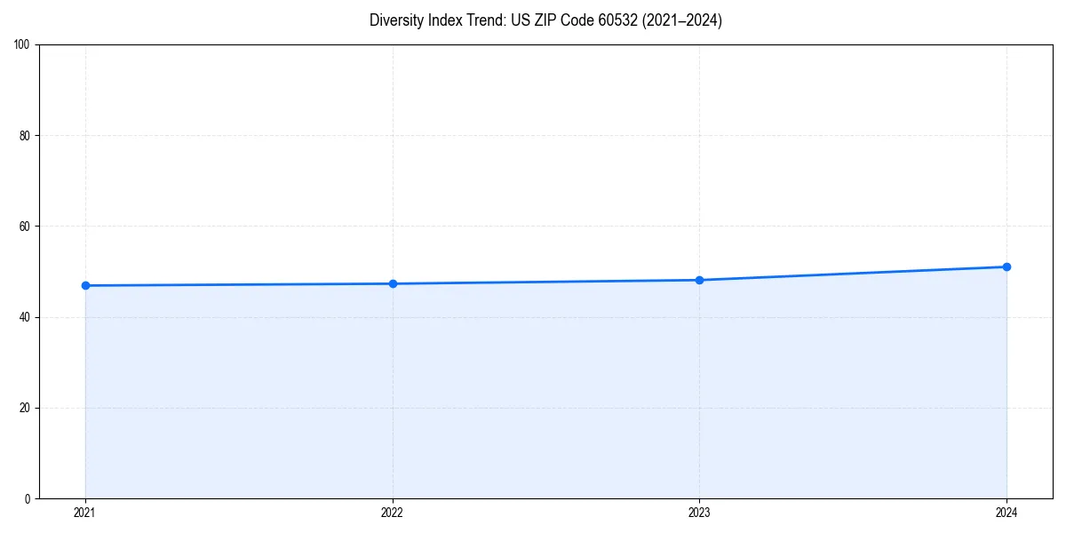 Line chart showing diversity index trends for 