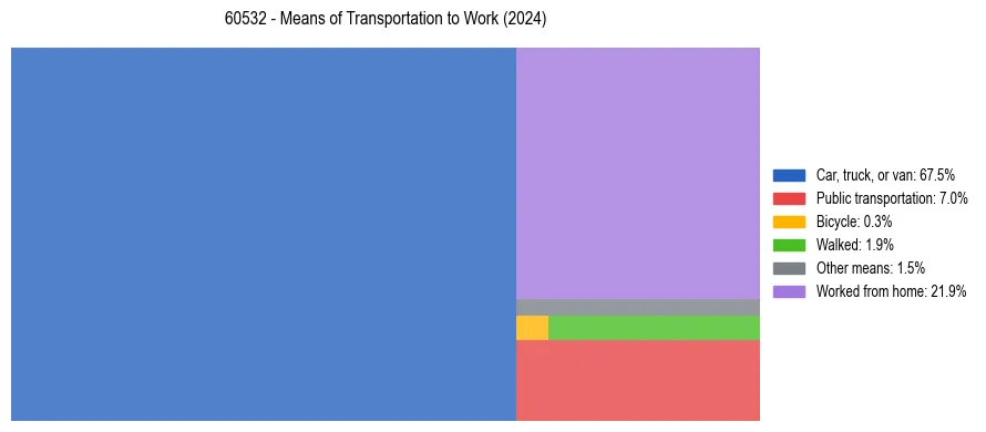 Commute modes in US ZIP Code 60532