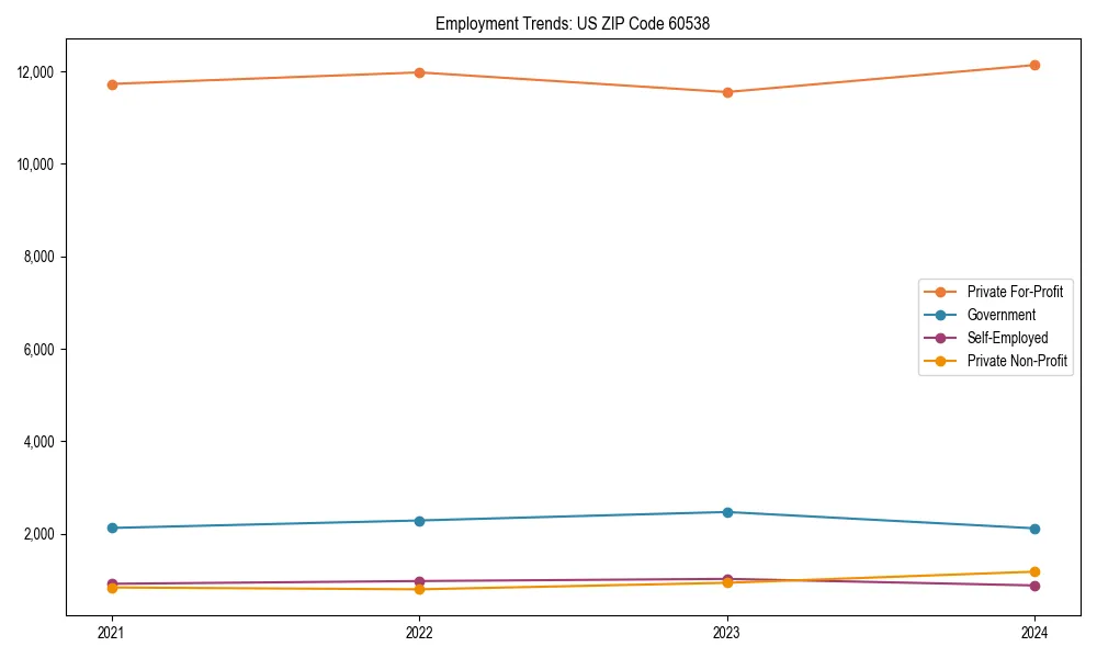 Long-term employment trends in 